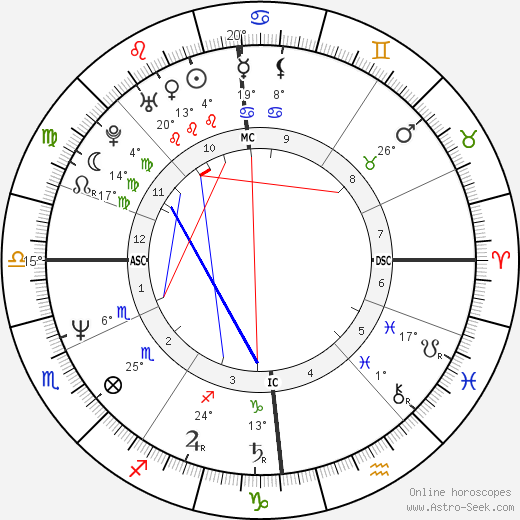 Elena Kopylova birth chart, biography, wikipedia 2024, 2025