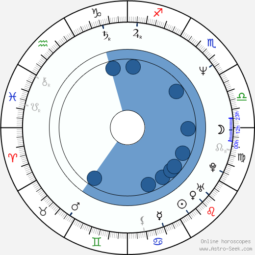 Elia Suleiman horoscope, astrology, sign, zodiac, date of birth, instagram