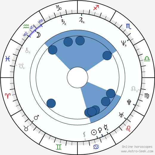 Grzegorz Przybyl wikipedia, horoscope, astrology, instagram