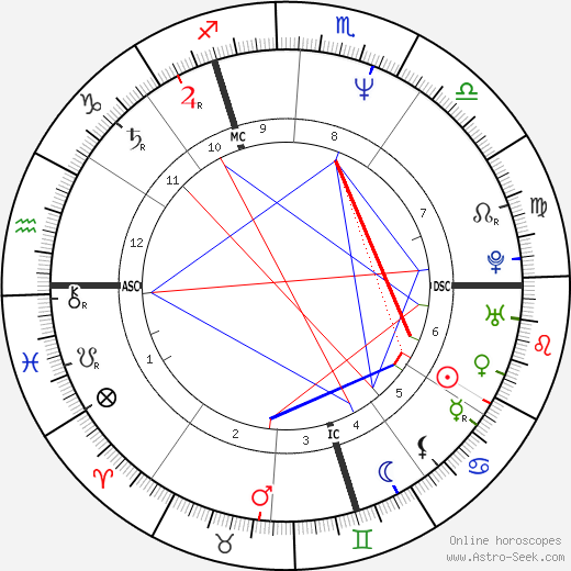 Guy Poggioli birth chart, Guy Poggioli astro natal horoscope, astrology