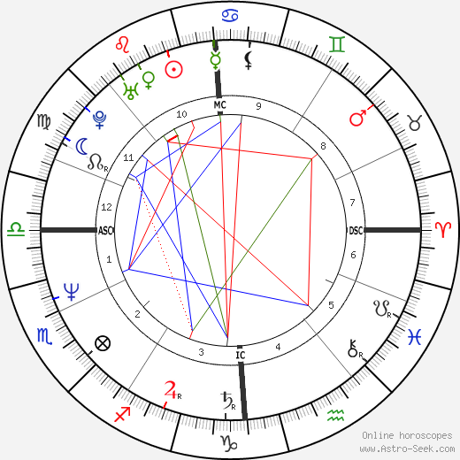 Jo Durie birth chart, Jo Durie astro natal horoscope, astrology