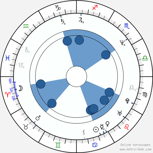 Kyle Gass wikipedia, horoscope, astrology, instagram