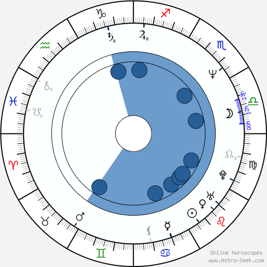 Luc Dionne horoscope, astrology, sign, zodiac, date of birth, instagram