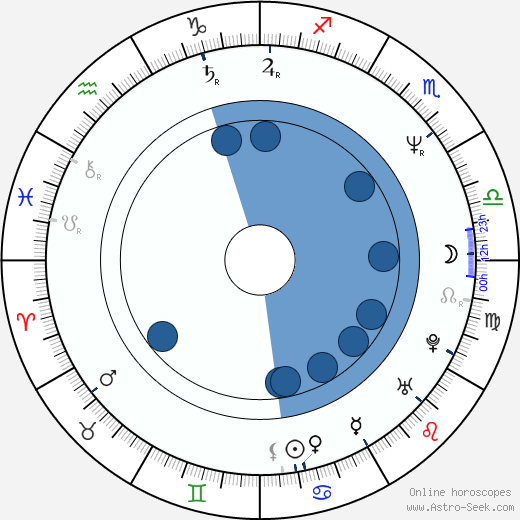 Mikael Håfström horoscope, astrology, sign, zodiac, date of birth, instagram