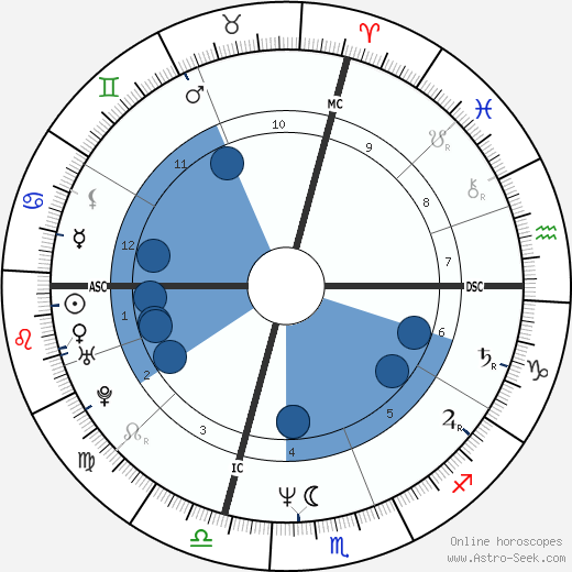 Paul Francis Hanlon wikipedia, horoscope, astrology, instagram