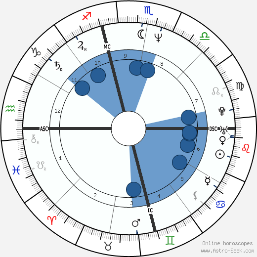 Sylvia Seegrist Oroscopo, astrologia, Segno, zodiac, Data di nascita, instagram