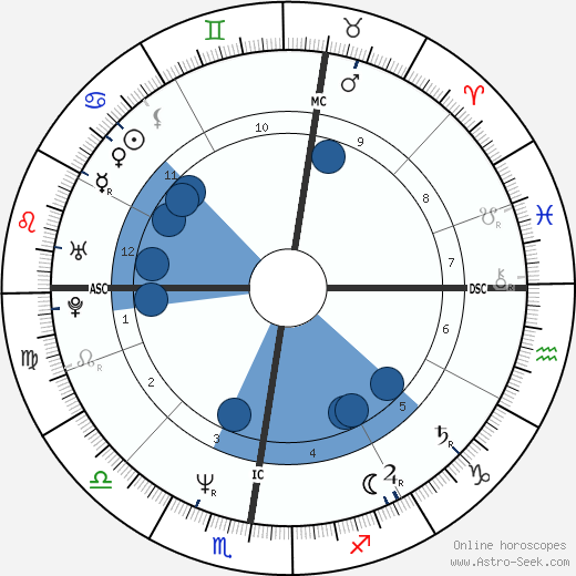 Vincent Peillon Oroscopo, astrologia, Segno, zodiac, Data di nascita, instagram