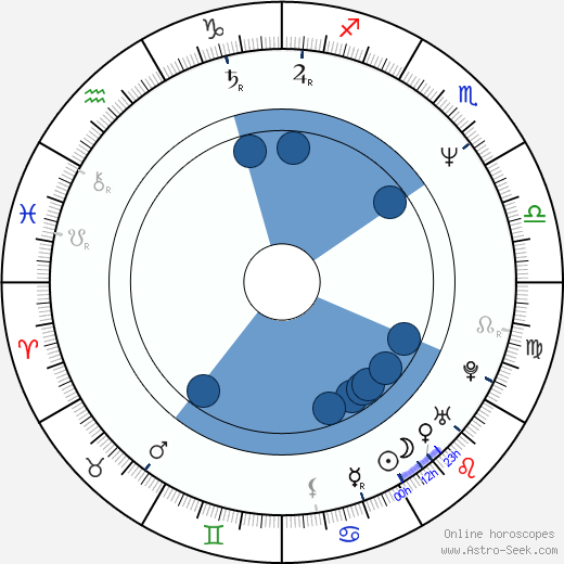 Vyacheslav Bykov horoscope, astrology, sign, zodiac, date of birth, instagram