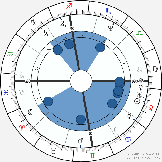 Antonio Banderas Oroscopo, astrologia, Segno, zodiac, Data di nascita, instagram