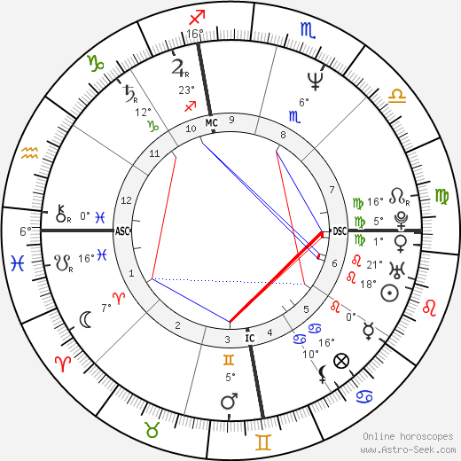 Antonio Banderas birth chart, biography, wikipedia 2023, 2024