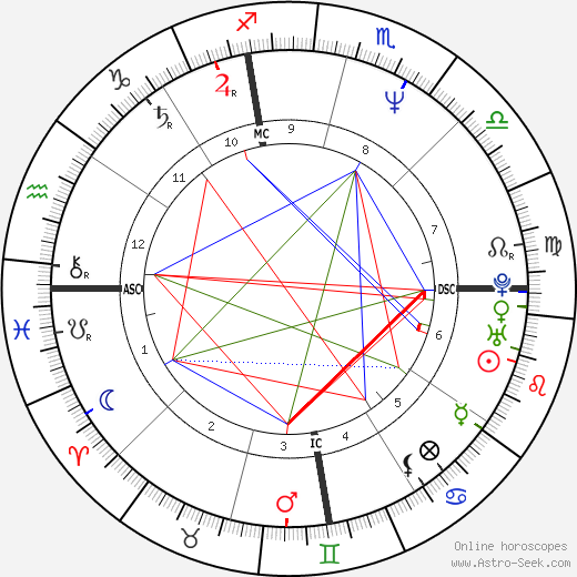 Antonio Banderas birth chart, Antonio Banderas astro natal horoscope, astrology