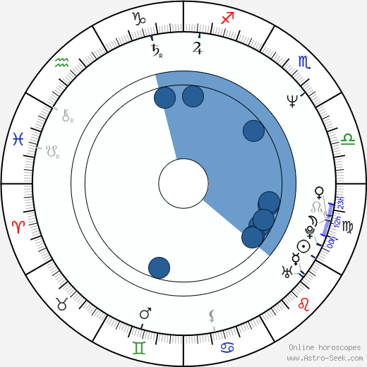 Chris Potter wikipedia, horoscope, astrology, instagram