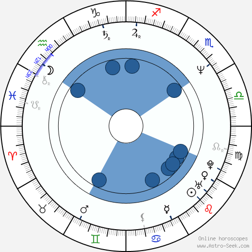 David Duchovny wikipedia, horoscope, astrology, instagram