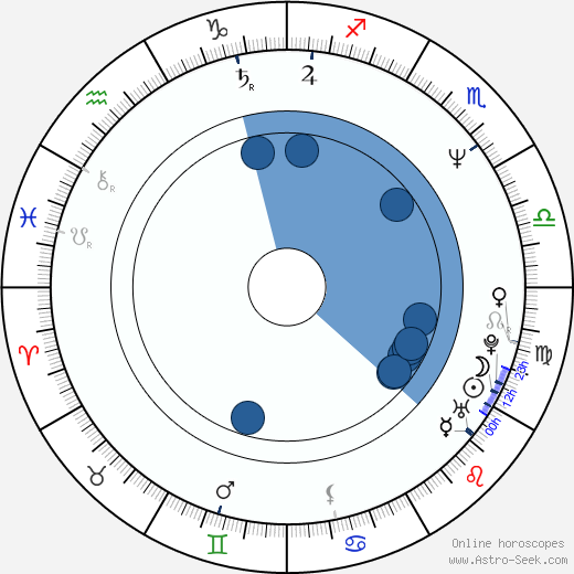 Guy Wolf horoscope, astrology, sign, zodiac, date of birth, instagram
