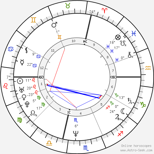 Jose Luis Zapatero birth chart, biography, wikipedia 2023, 2024