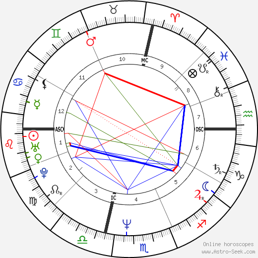 Jose Luis Zapatero birth chart, Jose Luis Zapatero astro natal horoscope, astrology