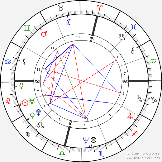Kim Scruggs birth chart, Kim Scruggs astro natal horoscope, astrology