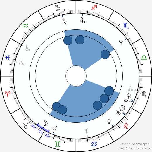 Lucinda Dickey Oroscopo, astrologia, Segno, zodiac, Data di nascita, instagram