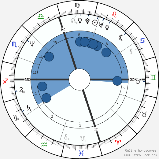 Paul Jon Dufresne wikipedia, horoscope, astrology, instagram