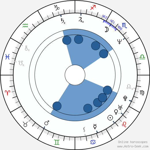 Richard S. Wright horoscope, astrology, sign, zodiac, date of birth, instagram