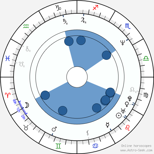 Sólveig Anspach horoscope, astrology, sign, zodiac, date of birth, instagram