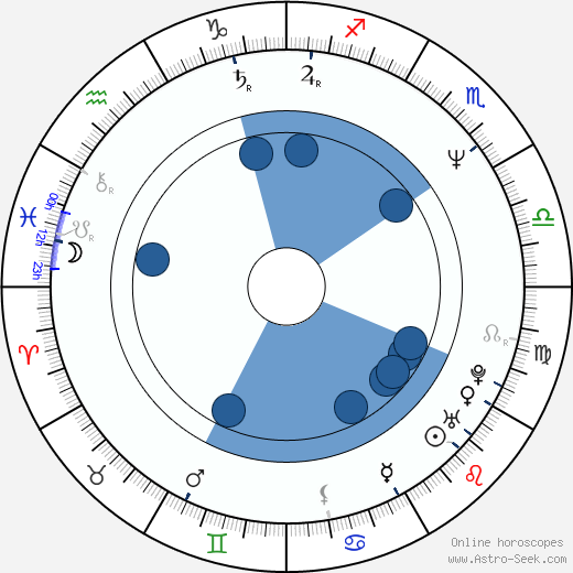 Zdeněk Baťka horoscope, astrology, sign, zodiac, date of birth, instagram
