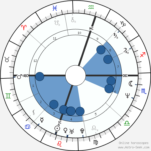 Zoltán Hargitay wikipedia, horoscope, astrology, instagram