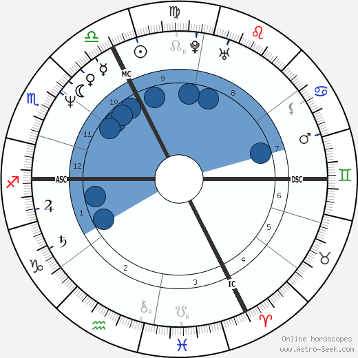 Bertrand de Broc wikipedia, horoscope, astrology, instagram