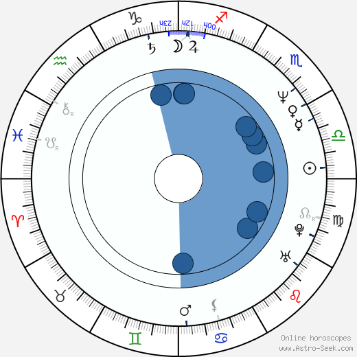 David Koller horoscope, astrology, sign, zodiac, date of birth, instagram
