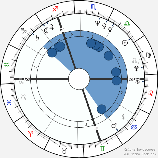Jean-Marc Barr horoscope, astrology, sign, zodiac, date of birth, instagram