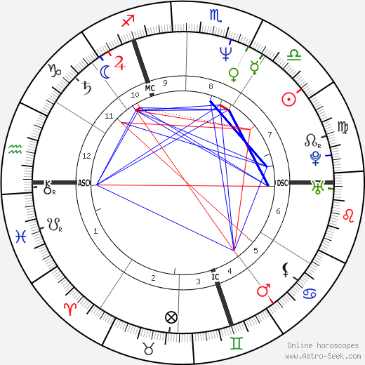 Jean-Marc Barr birth chart, Jean-Marc Barr astro natal horoscope, astrology