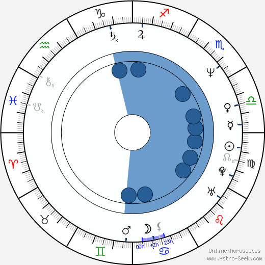 Melissa Leo wikipedia, horoscope, astrology, instagram