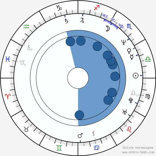Milan Bahúl wikipedia, biography, birth chart, instagram Milan Bahúl wikipedia, horoscope, astrology, instagram