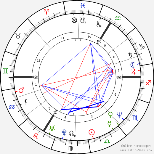 Patrick Lindner birth chart, Patrick Lindner astro natal horoscope, astrology