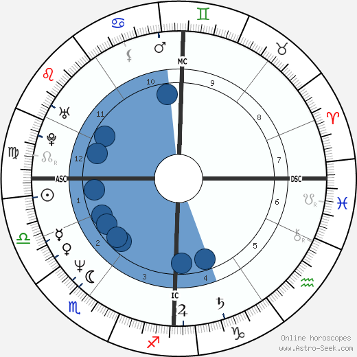 Philippe Lacroix wikipedia, biography, birth chart, instagram Philippe Lacroix wikipedia, horoscope, astrology, instagram