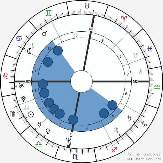 Scott Thompson Baker wikipedia, horoscope, astrology, instagram