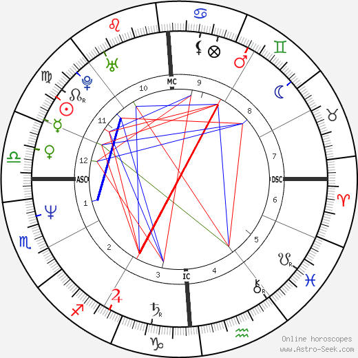 Thomas C. Day birth chart, Thomas C. Day astro natal horoscope, astrology