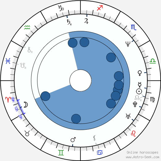 Victoria Trauttmansdorff Oroscopo, astrologia, Segno, zodiac, Data di nascita, instagram
