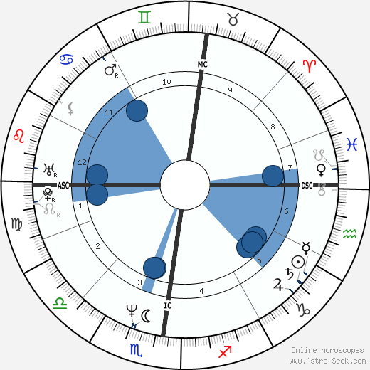 Albert Dupontel wikipedia, horoscope, astrology, instagram