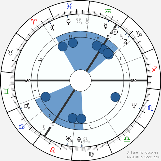 Elvis Pompilio wikipedia, horoscope, astrology, instagram