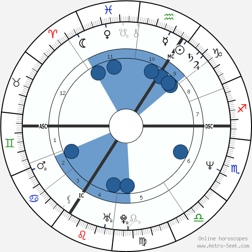 Elvis Pompilio wikipedia, biography, birth chart, instagram Elvis Pompilio wikipedia, horoscope, astrology, instagram