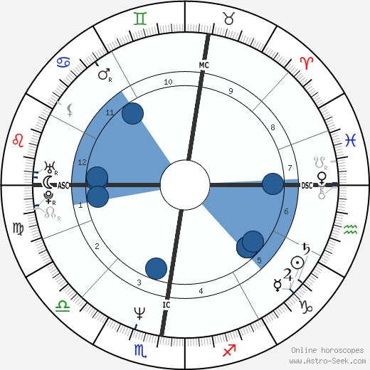 Frédéric Taddeï horoscope, astrology, sign, zodiac, date of birth, instagram