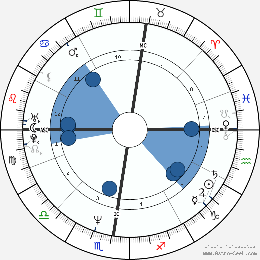 Frédéric Taddeï wikipedia, horoscope, astrology, instagram