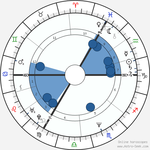 Hugues Bersini wikipedia, horoscope, astrology, instagram