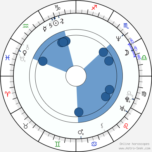 Janet Jones horoscope, astrology, sign, zodiac, date of birth, instagram