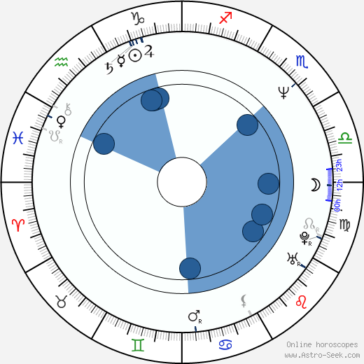 Jitka Sedláčková horoscope, astrology, sign, zodiac, date of birth, instagram