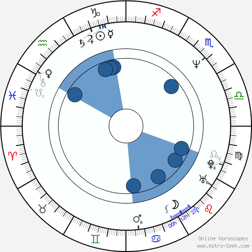 Lee Montgomery wikipedia, horoscope, astrology, instagram