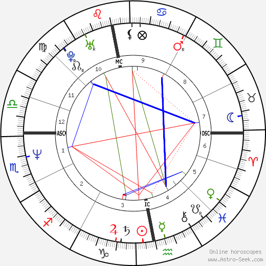 Nastassja Kinski birth chart, Nastassja Kinski astro natal horoscope, astrology