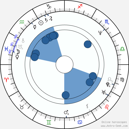 Paul McCrane wikipedia, horoscope, astrology, instagram