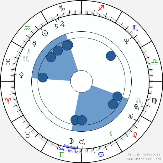 Peter Eyre wikipedia, horoscope, astrology, instagram